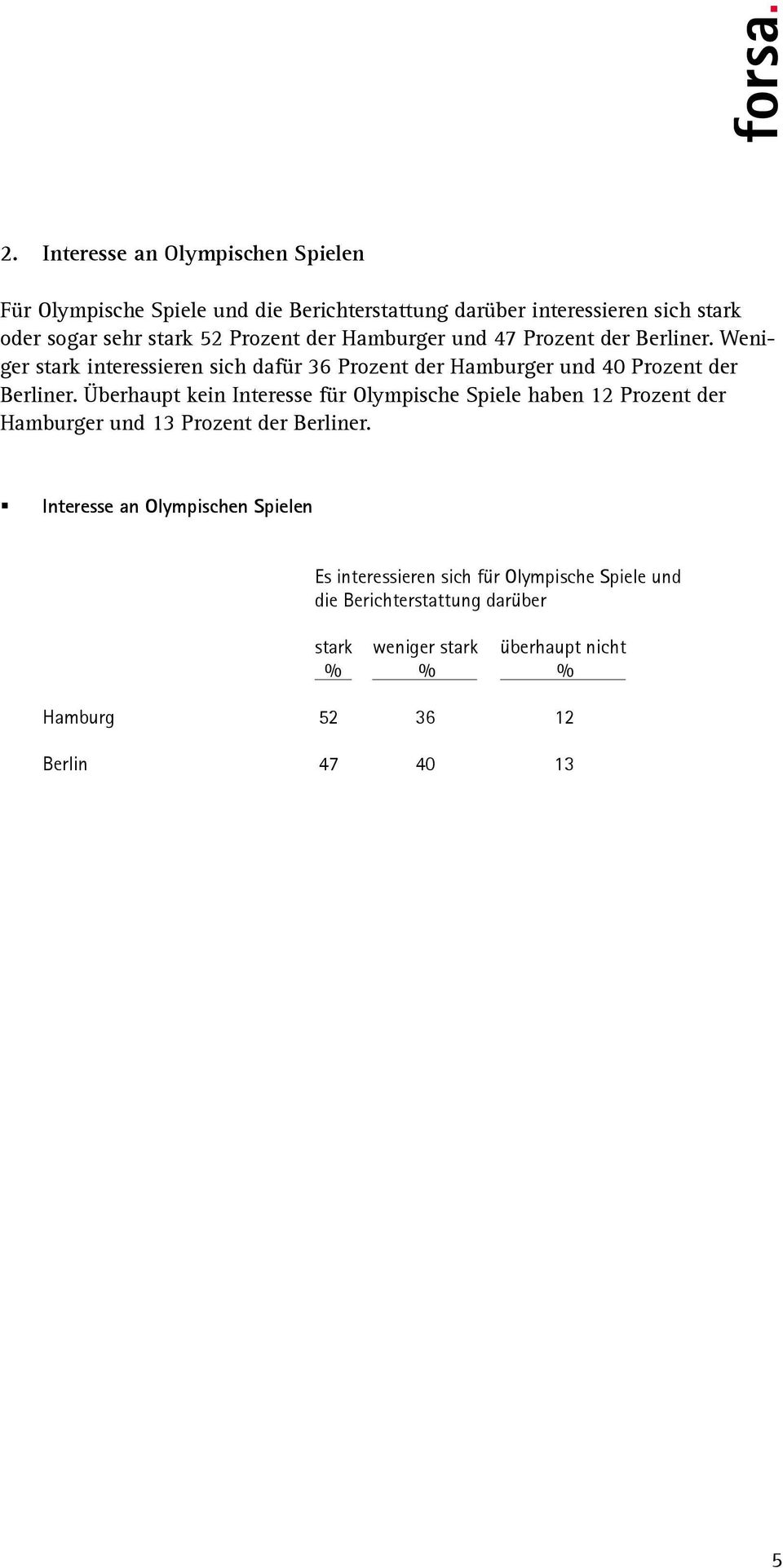 Überhaupt kein Interesse für Olympische Spiele haben 12 Prozent der Hamburger und 13 Prozent der Berliner.