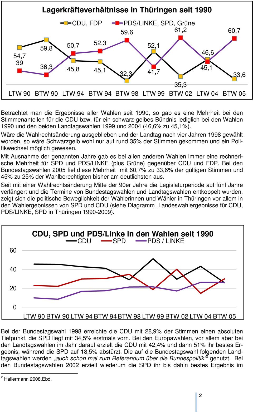 für ein schwarz-gelbes Bündnis lediglich bei den Wahlen 1990 und den beiden Landtagswahlen 1999 und 2004 (46,6% zu 45,1%).