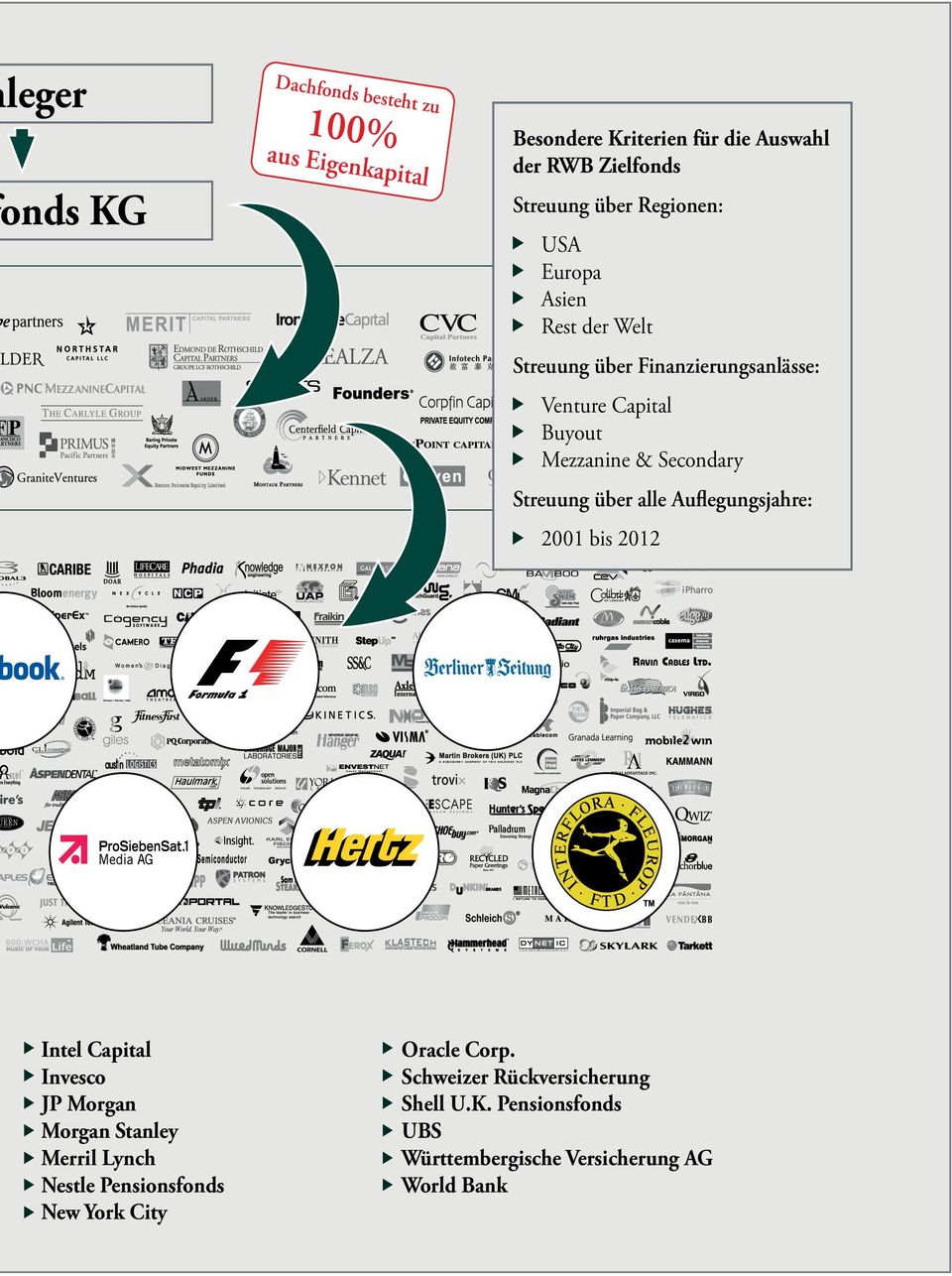 Streuung über alle Auﬂegungsjahre: 2001 bis 2012 Intel Capital Invesco JP Morgan Morgan Stanley Merril Lynch Nestle