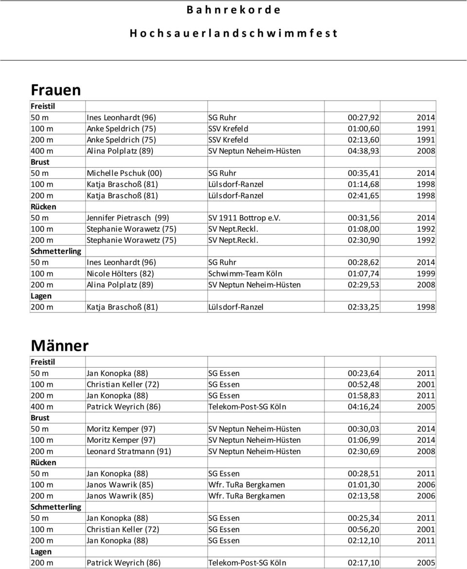 Lülsdorf-Ranzel 01:14,68 1998 200 m Katja Braschoß (81) Lülsdorf-Ranzel 02:41,65 1998 Rücken 50 m Jennifer Pietrasch (99) SV 1911 Bottrop e.v. 00:31,56 2014 100 m Stephanie Worawetz (75) SV Nept.