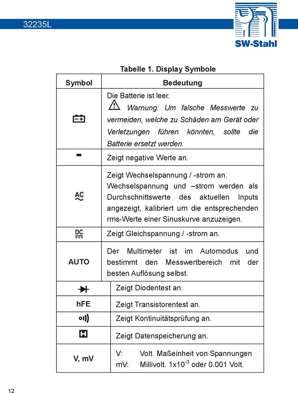 Zeigt Wechselspannung / -strom an.