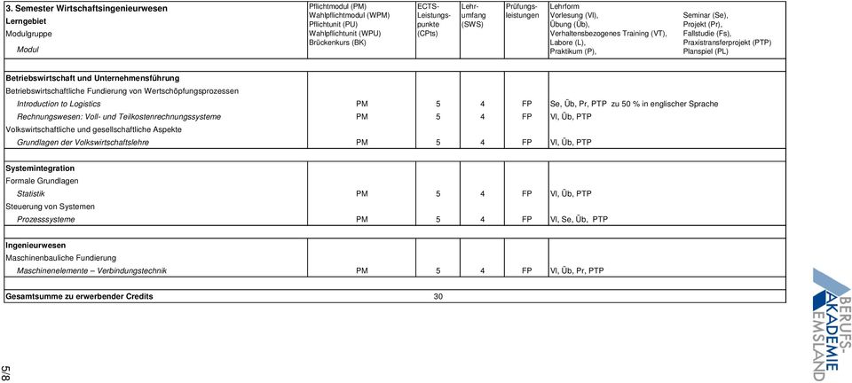 gesellschaftliche Aspekte Grundlagen der Volkswirtschaftslehre PM 5 4 FP Vl, Üb, PTP Formale Grundlagen Statistik PM 5 4 FP Vl, Üb, PTP