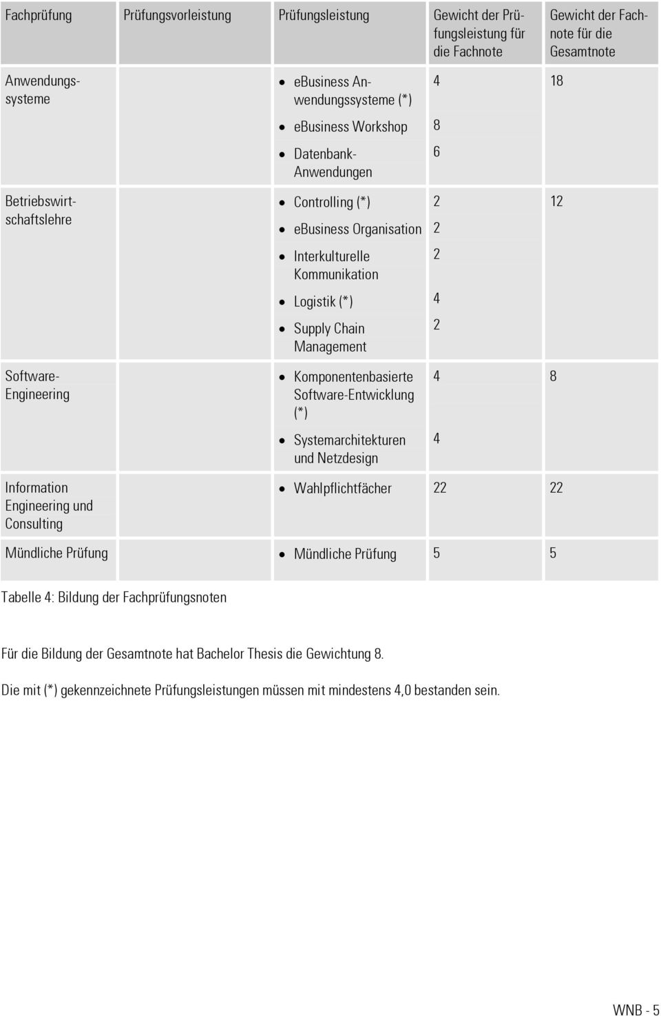 Komponentenbasierte Software-Entwicklung 8 Systemarchitekturen und Netzdesign Information Engineering und Consulting Wahlpflichtfächer Mündliche Prüfung