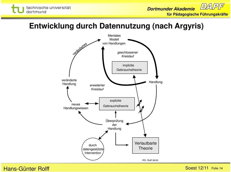 Kreislauf Handlung neues Handlungswissen explizite Gebrauchstheorie Überprüfung der