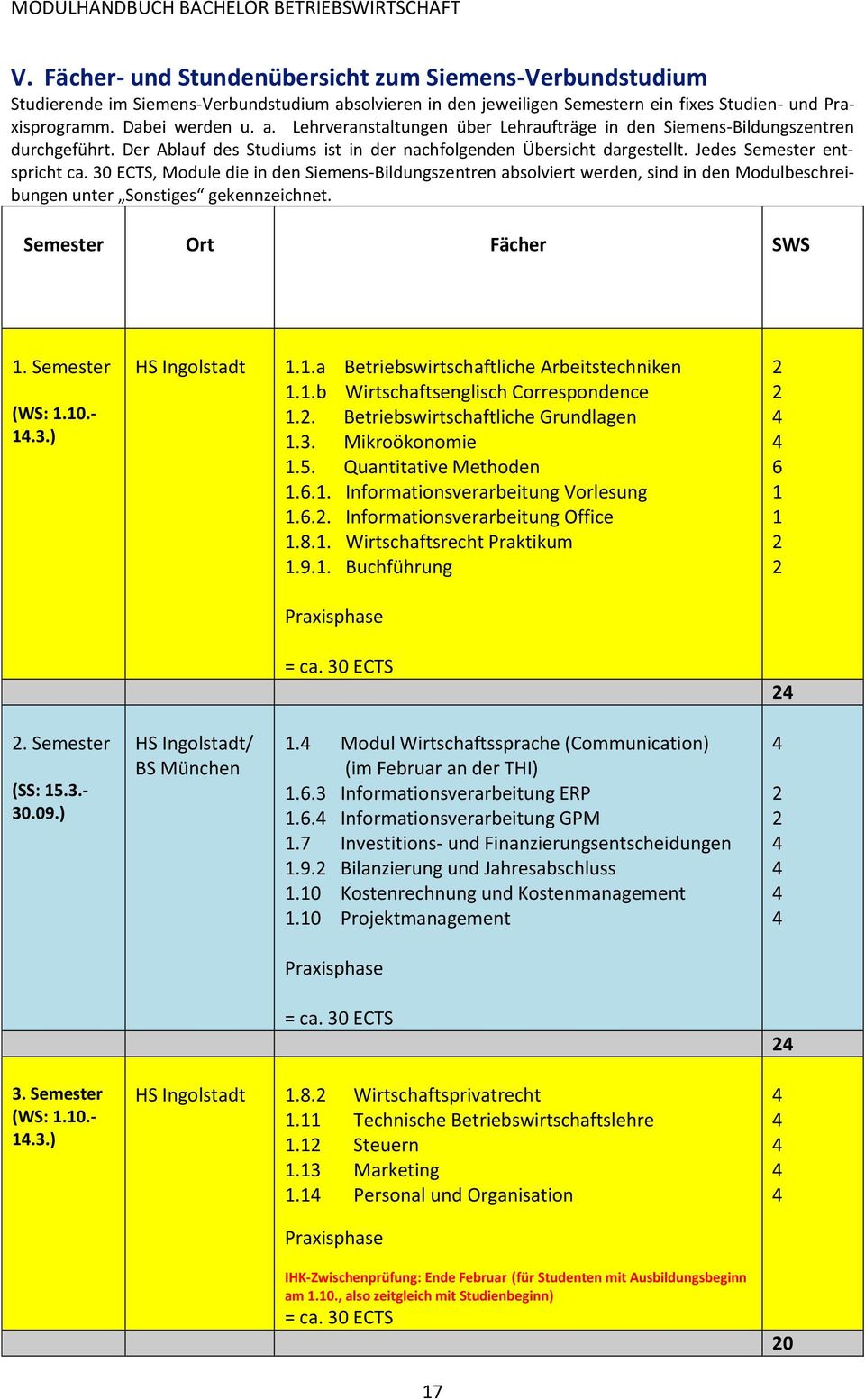 30 ECTS, Module die in den Siemens-Bildungszentren absolviert werden, sind in den Modulbeschreibungen unter Sonstiges gekennzeichnet. Semester Ort Fächer SWS 1. Semester (WS: 1.10.- 14.3.) HS Ingolstadt 1.
