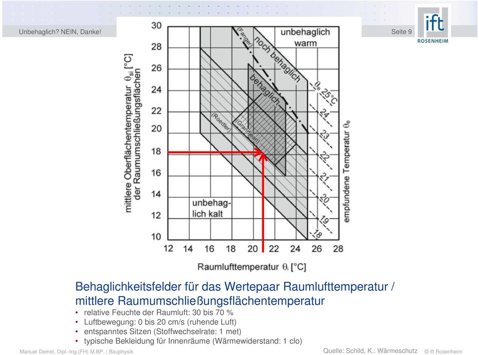 Raumumschließungsflächentemperatur relative Feuchte der Raumluft: 30 bis 70 % Luftbewegung: 0 bis 20