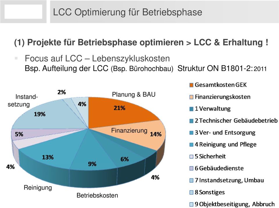Focus auf LCC Lebenszykluskosten Bsp. Aufteilung der LCC (Bsp.
