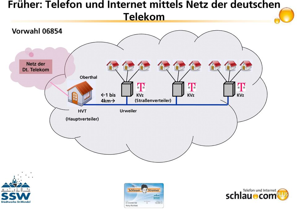 Dt. Telekom Oberthal 1 bis 4km KVz KVz KVz