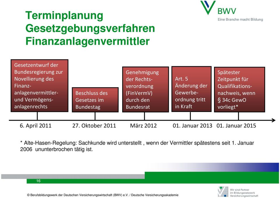 5 Änderung der Gewerbeordnung tritt in Kraft Spätester Zeitpunkt für Qualifikationsnachweis, wenn 34c GewO vorliegt* 6. April 2011 27.