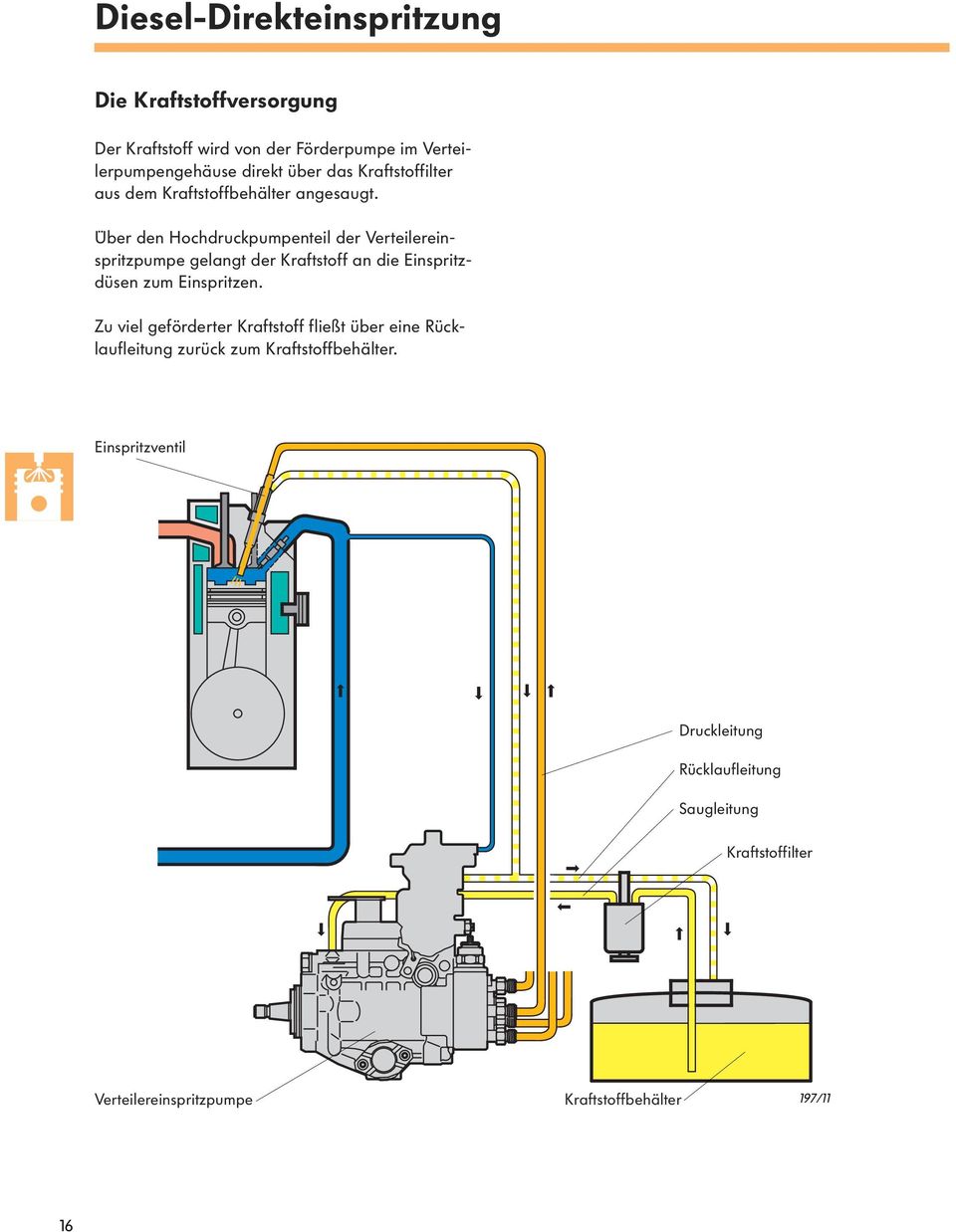 Über den Hochdruckpumpenteil der Verteilereinspritzpumpe gelangt der Kraftstoff an die Einspritzdüsen zum Einspritzen.