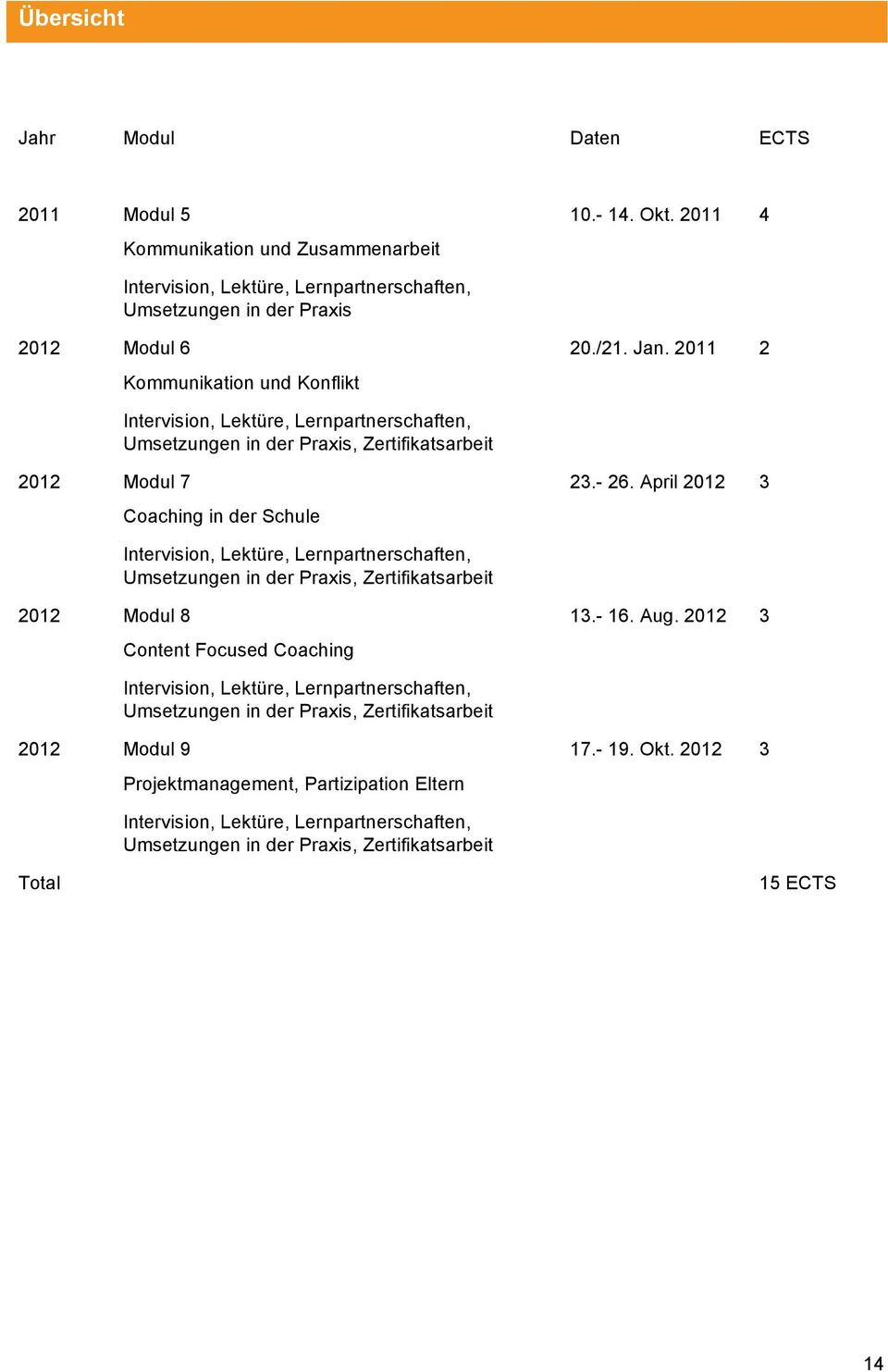 2011 2 Intervision, Lektüre, Lernpartnerschaften, Umsetzungen in der Praxis, Zertifikatsarbeit 2012 Modul 7 Coaching in der Schule 23.- 26.