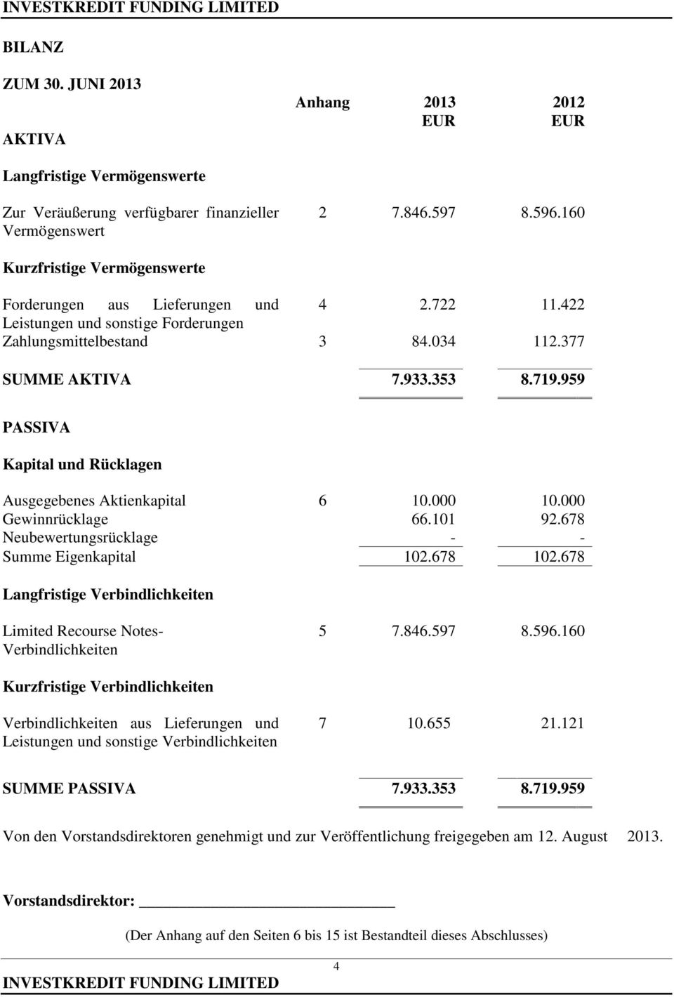 959 PASSIVA Kapital und Rücklagen Ausgegebenes Aktienkapital 6 10.000 10.000 Gewinnrücklage 66.101 92.678 Neubewertungsrücklage - - Summe Eigenkapital 102.678 102.