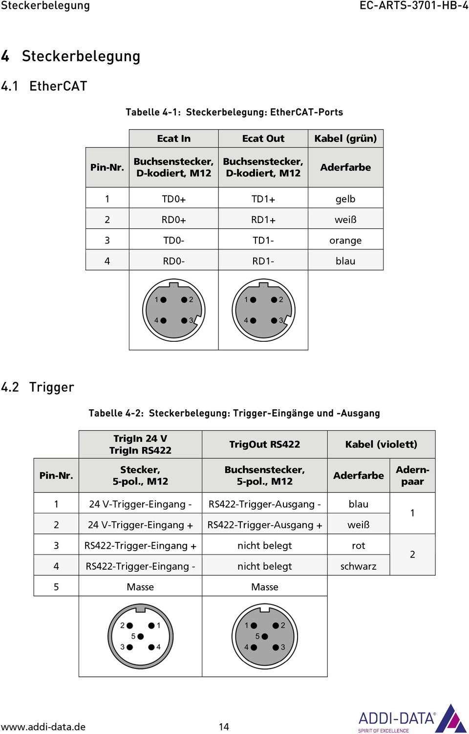 2 Trigger Tabelle 4-2: Steckerbelegung: Trigger-Eingänge und -Ausgang TrigIn 24 V TrigIn RS422 TrigOut RS422 Kabel (violett) Pin-Nr. Stecker, 5-pol., M12 Buchsenstecker, 5-pol.