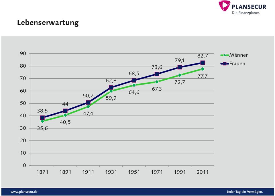 73,6 67,3 79,1 72,7 82,7 77,7 Männer Frauen