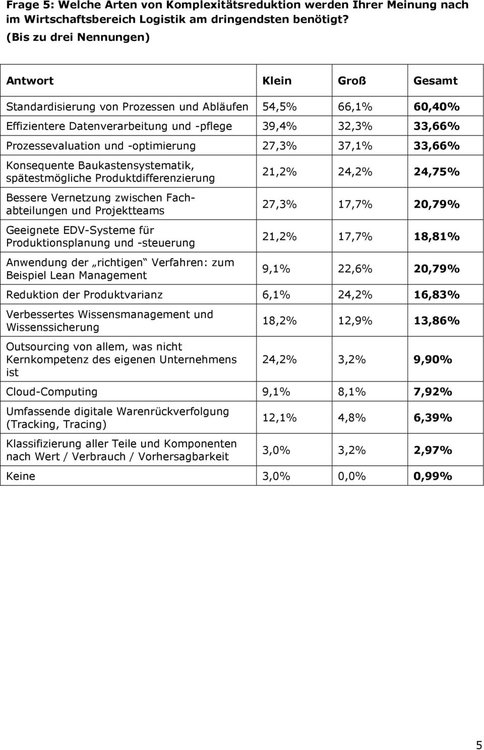 33,66% Konsequente Baukastensystematik, spätestmögliche Produktdifferenzierung Bessere Vernetzung zwischen Fachabteilungen und Projektteams Geeignete EDV-Systeme für Produktionsplanung und -steuerung