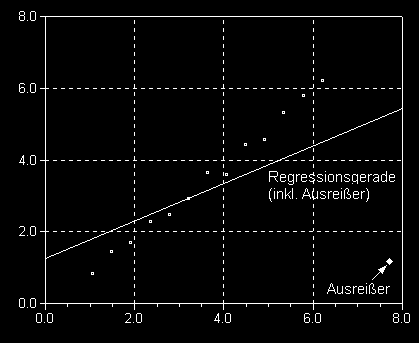 4 Rekonstruktion der Tiefeninformation Anstieg von etwa 1 haben. Tatsächlich besitzt die berechnete Gerade den Anstieg 1 2 und ist damit nicht repräsentativ für die Messreihe.
