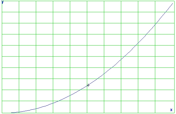 Kurvenanpassung /V 0 3 4 5 /ma 0 0,5 4,5 8,5 a) Darsellung in doppel logarihmischer Form: ( ) /ma = a / V ln() b ( ) ( ) = a ( ) ln / ma ln / V Logarihmengeseze!
