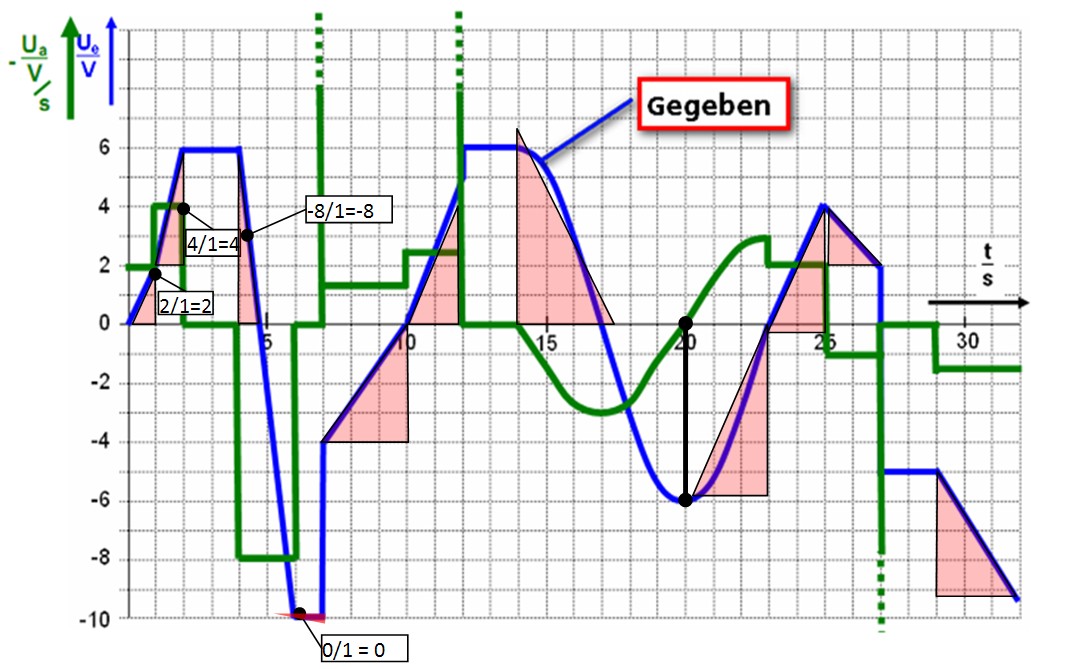 1.6 1 Analoge Steuerungen Differenzierer Die Ausgangsspannung Ua vom rechts gezeichneten Differenzierer ergibt sich aus der Auswertung der Steilheit der Eingangsspannung Ue, d.h. Ue / t.