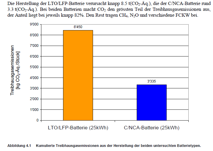 Quelle: Ökobilanz von Li - Ionen Batterien 9/2010 Paul Scherrer Institut Umrechnung 2,32 kg CO2