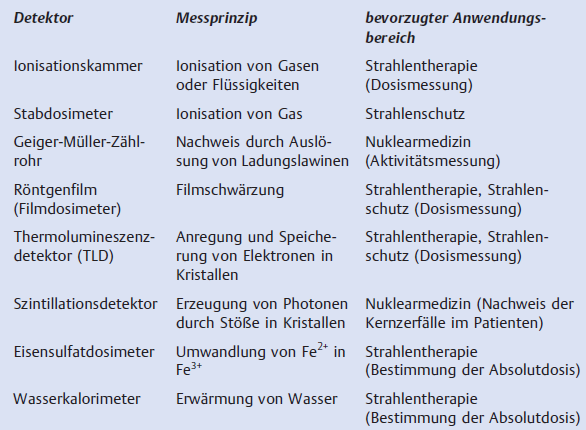 q= 5-20 für Neutronen je nach Energie q= 20 für -Strahlen Der Wert der RBW nimmt mit steigendem LET zu.