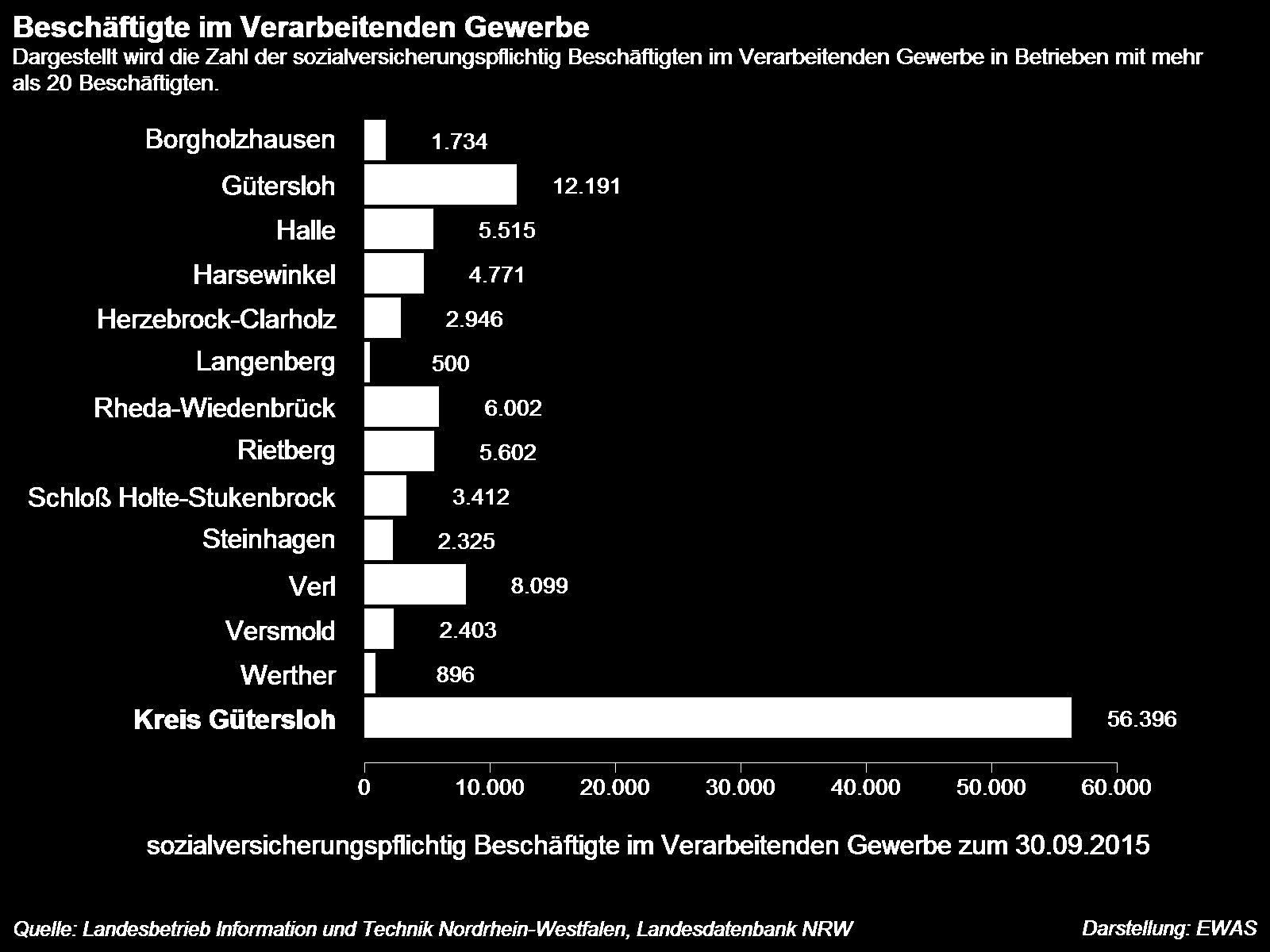 WZ 08 WZ 03 Strukturbericht 2016 für den Kreis Gütersloh 4.2 Beschäftigte im Verarbeitenden Gewerbe 2006 Bor GT Halle Har H-Cl Lan Rh-W Riet SHS Stei Verl Vers Wer Kreis GT 1.478 12.381 4.372 3.623 2.