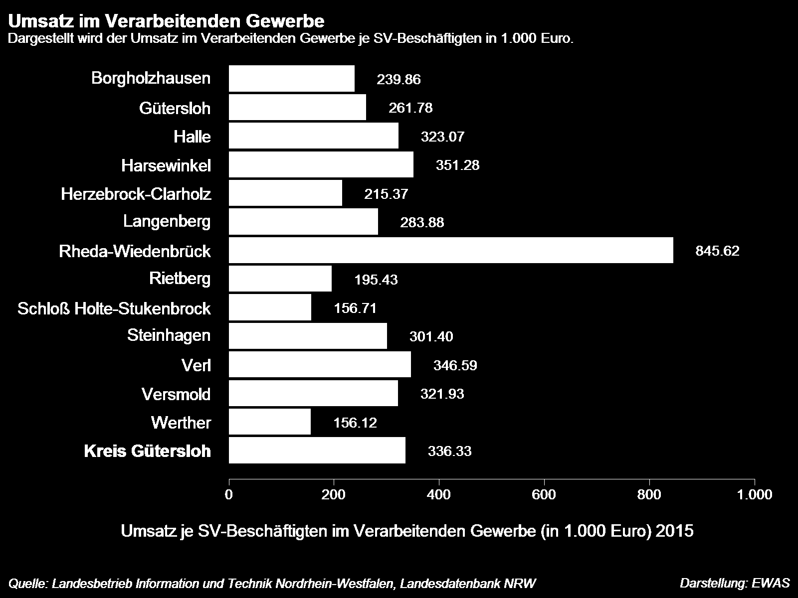 WZ 08 WZ 03 Strukturbericht 2016 für den Kreis Gütersloh 4.4 Umsatz im Verarbeitenden Gewerbe D er Umsatz im Verarbeitenden Gewerbe ist ein Maß für die Leistungsfähigkeit der örtlichen Industrie.