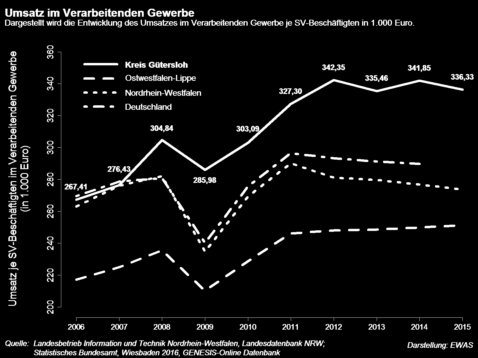 WZ 08 WZ 03 Strukturbericht 2016 für den Kreis Gütersloh Basis Kreis Gütersloh Ostwestfalen-Lippe Nordrhein-Westfalen Deutschland 2006 267,41 217,18 263,02 269,55 2007 276,43 224,95 276,15 278,76