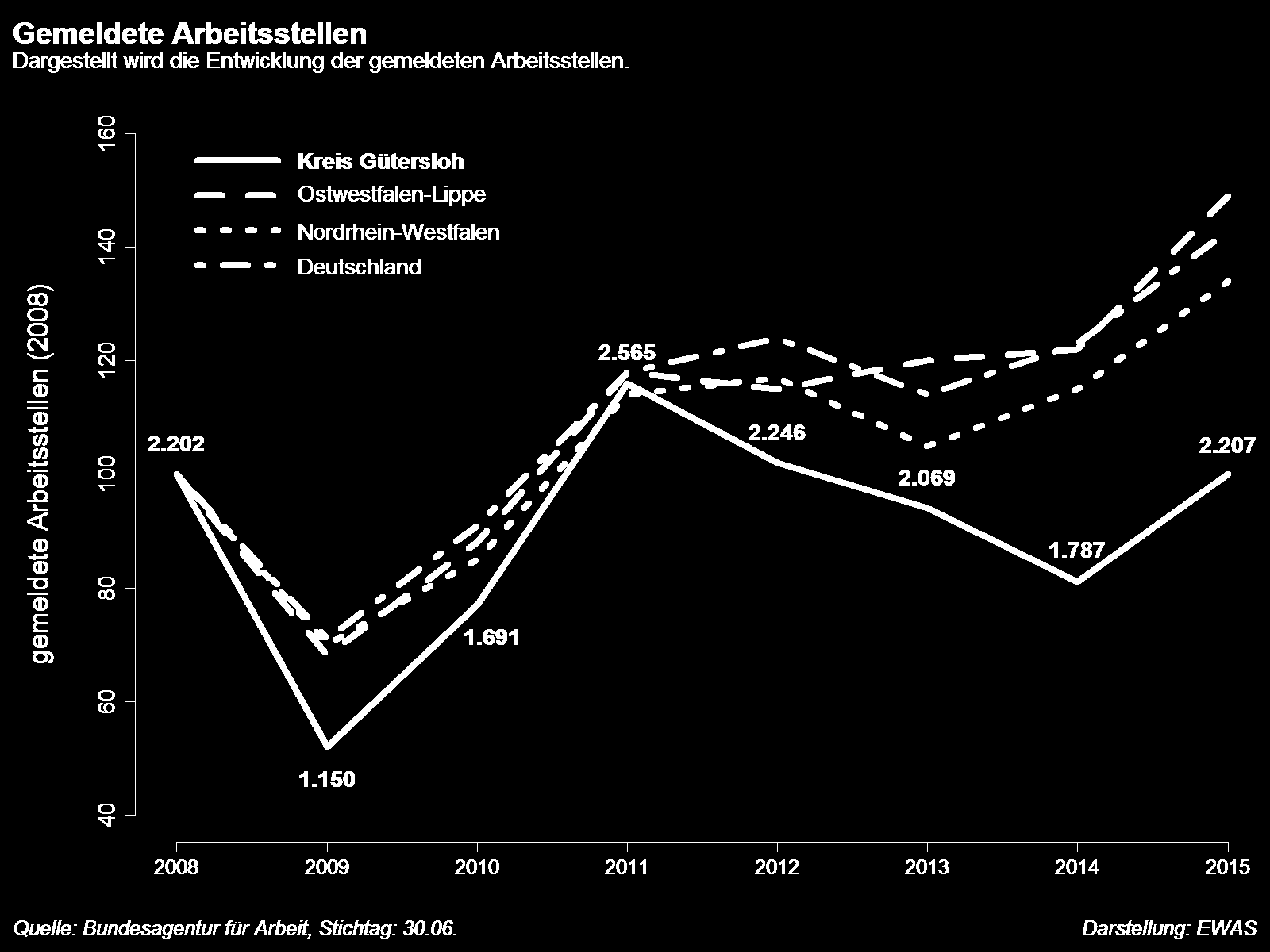 Gemeldete Arbeitsstellen Kreis Gütersloh Ostwestfalen-Lippe Nordrhein-Westfalen Deutschland 2008 2.202 9.693 87.376 398.693 2009 1.150 6.565 60.970 285.013 2010 1.691 8.566 74.