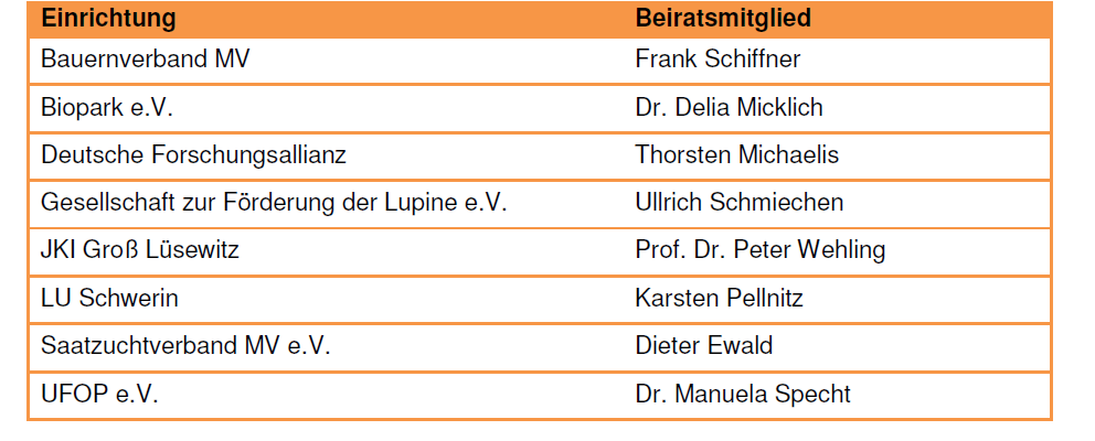 Projektebenen Kooperationspartner - Praxisbetriebe/ Wertschöpfungsketten - Kompetenzstandorte -