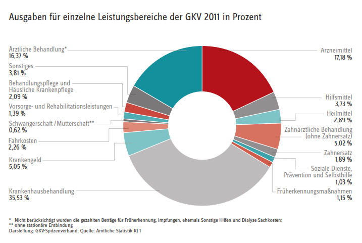 GKV-Ausgaben nach Leistungsbereichen in % (2011) GKV-Spitzenverband (12/2012): URL: