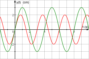 2. Die harmonische Schwingung Beispiel : Das Federpendel Für die Gleichgewichtslage gilt : m g = D s 0 D ist die Härte der Feder mit D.