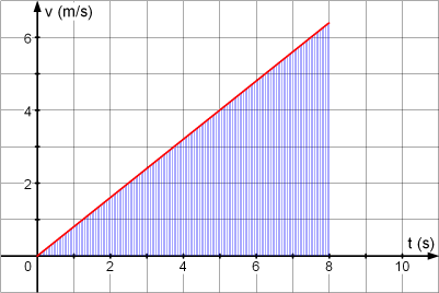 a 1 = 0,8 m, und und verschiedenen Startgeschwindigkeiten.