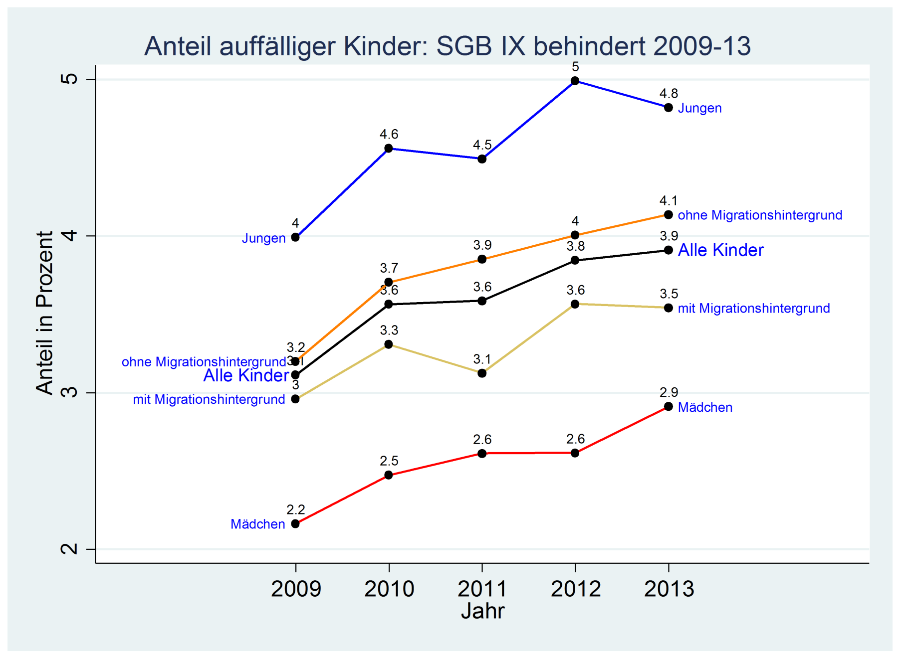 Kinder mit Behinderungen