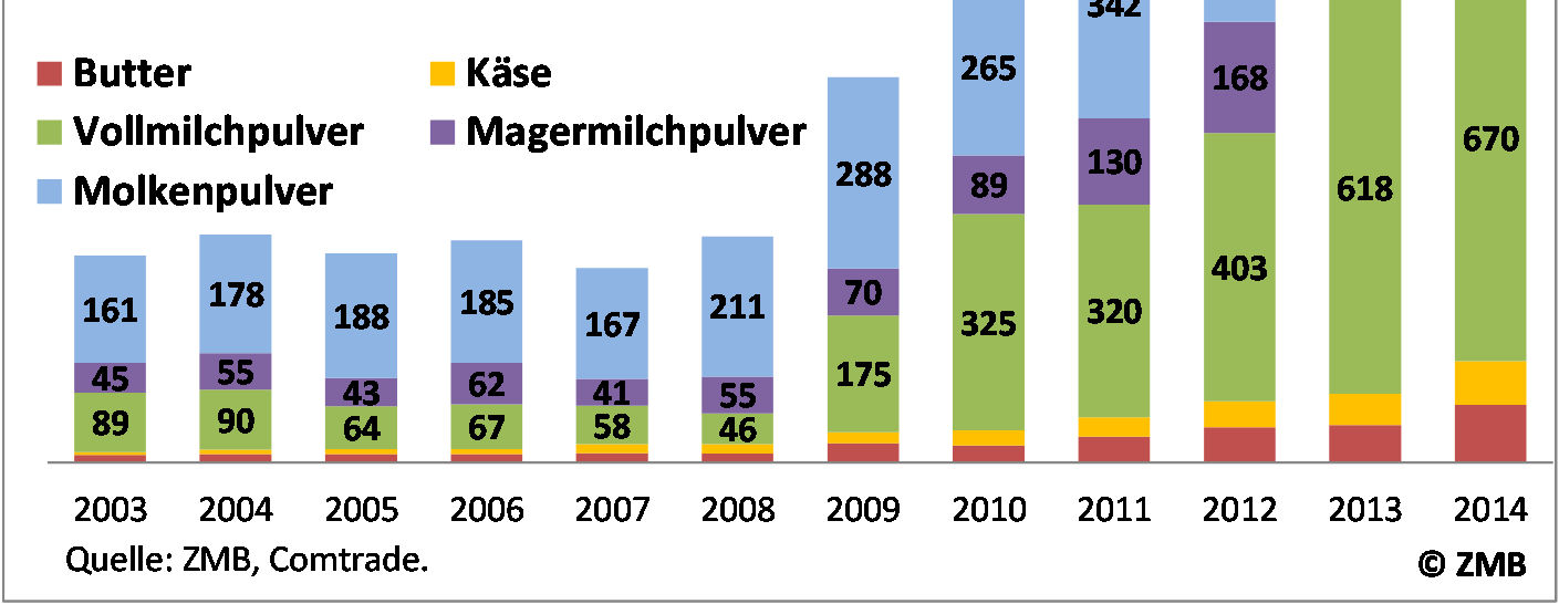 Importe Chinas 2014 weiter gestiegen,