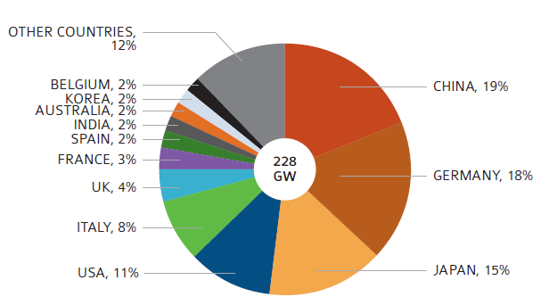 Global Photovoltaic Market Growth