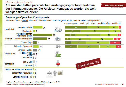 Auszug aus den Ergebnissen (II) Beispielcharts aus dem Bericht Customer Journey Kfz-Versicherung sowie zur Bewertung der