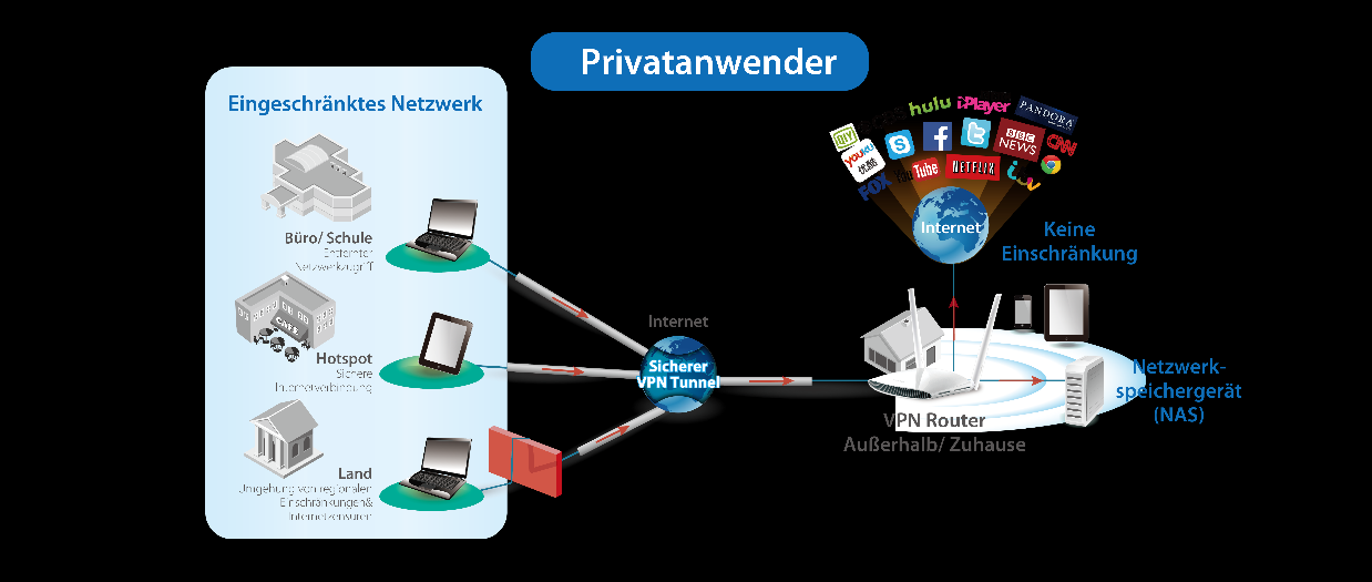 VPN-Zugang für Datenschutz und Sicherheit Das integrierte Virtuelle Private Netzwerk (VPN) unterstützt den einfachen VPN-Zugang auf allen Ihren Geräten.