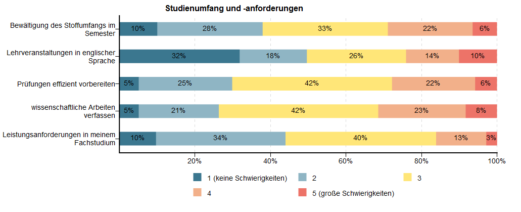 8 Schwierigkeiten von Studierenden 8.1 Studienorganisation und orientierung Im Fragebogen: Die Studiensituation wird von Studierenden unterschiedlich erlebt.