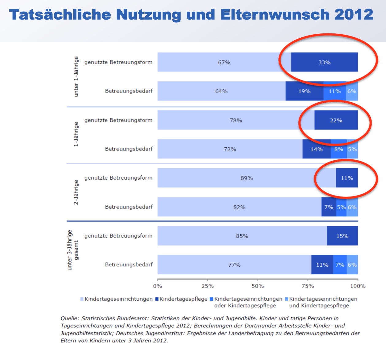 Die Nutzung der Kindertagespflege ist vor allem für Kinder bis 3 Jahren ein Thema, nimmt aber statistisch pro Lebensjahr um ein Drittel ab.