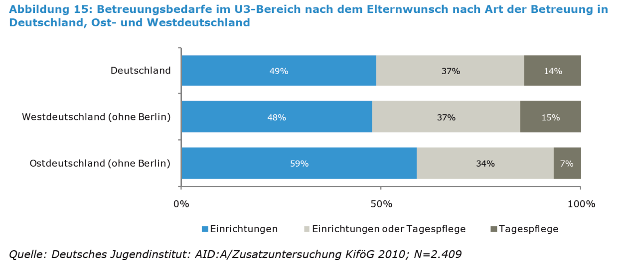 Die Hälfte der befragten Eltern wünscht sich eine institutionalisierte Betreuung ihrer Kinder.