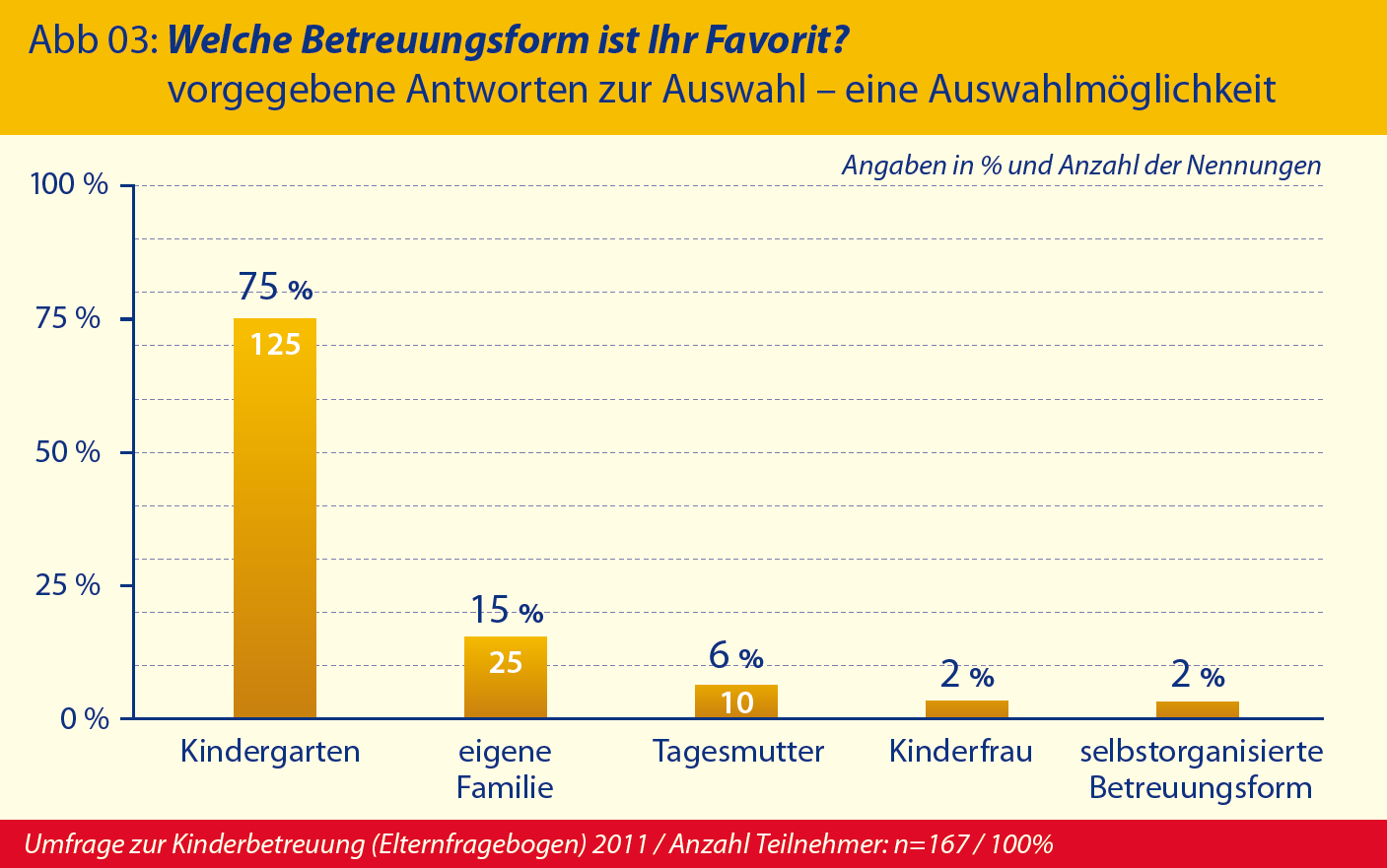 Nach Kindergarten oder eigener Familie favorisieren 6%