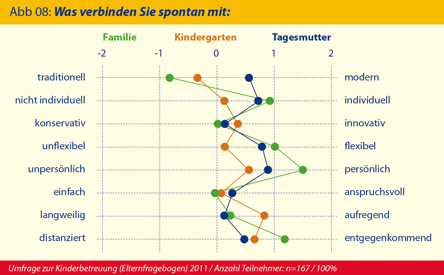 In der Wahrnehmung der befragten Eltern ist die Tagesmutter