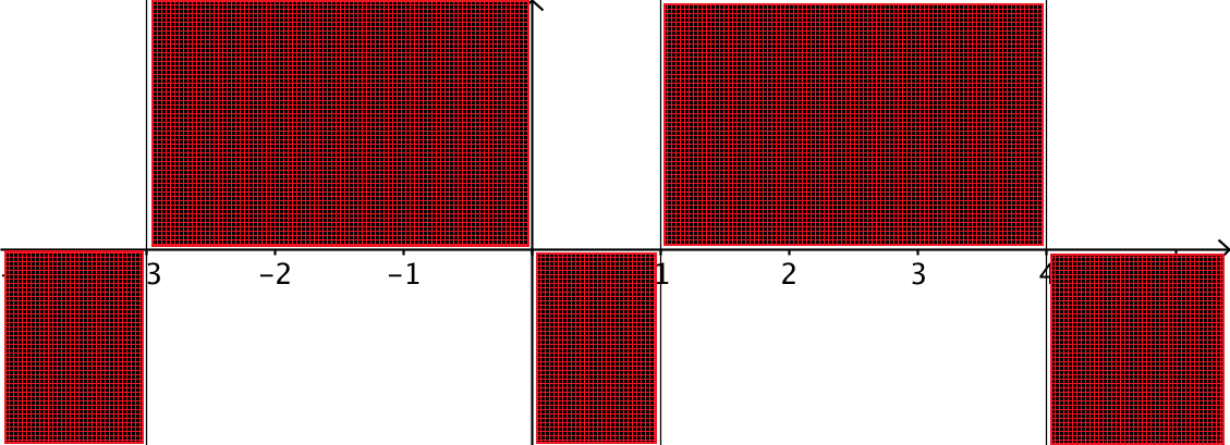 KAPITEL 7. DOPPELSTUNDE 28.01.2011 34 3. f(x) = x 4 2x 3 11x 2 + 12x Da der Funktionsterm noch nicht in Faktoren zerlegt ist, kann man nicht alle Nullstellen sofort erkennen.