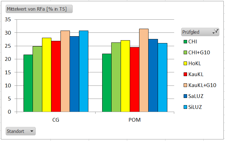 Abbildung 2: Mittlerer Trockensubstanzanteil in Prozent der FM je Prüfglied und Standort Berücksichtigt man diese Besonderheit, ist auch die geringere TM-Leistung des G 10-Gemenges mit Chicorée