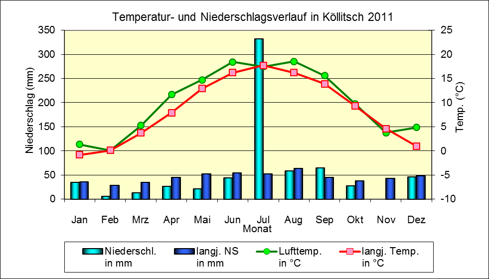 Abbildung 4: Wetterdaten des Versuchsstandortes Christgrün vom 1.