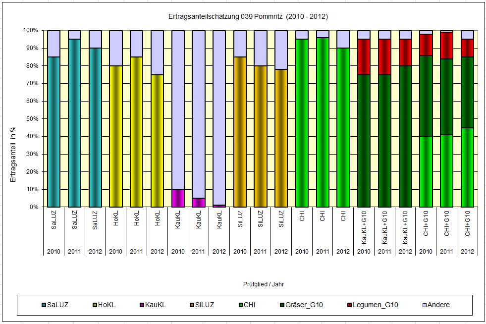 Abbildung 18: Geschätzte Ertragsanteile der Prüfglieder in Christgrün (2010-2012) Abbildung 19: