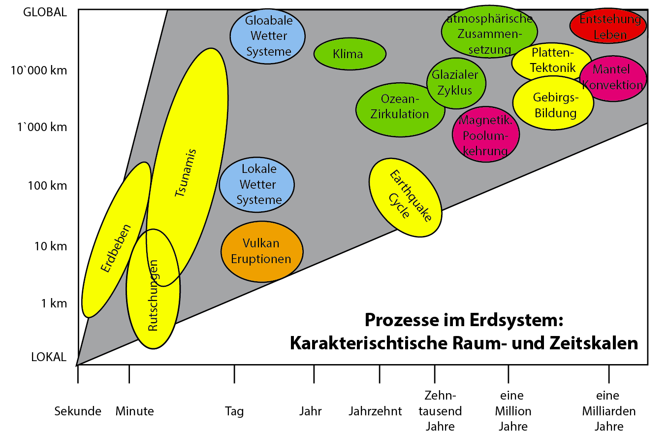 Sedimentgeologie @ LFU Innsbruck Quantifizierung von Erosion-, Transport und Sedimentionsprozessen, sowie deren Raten und
