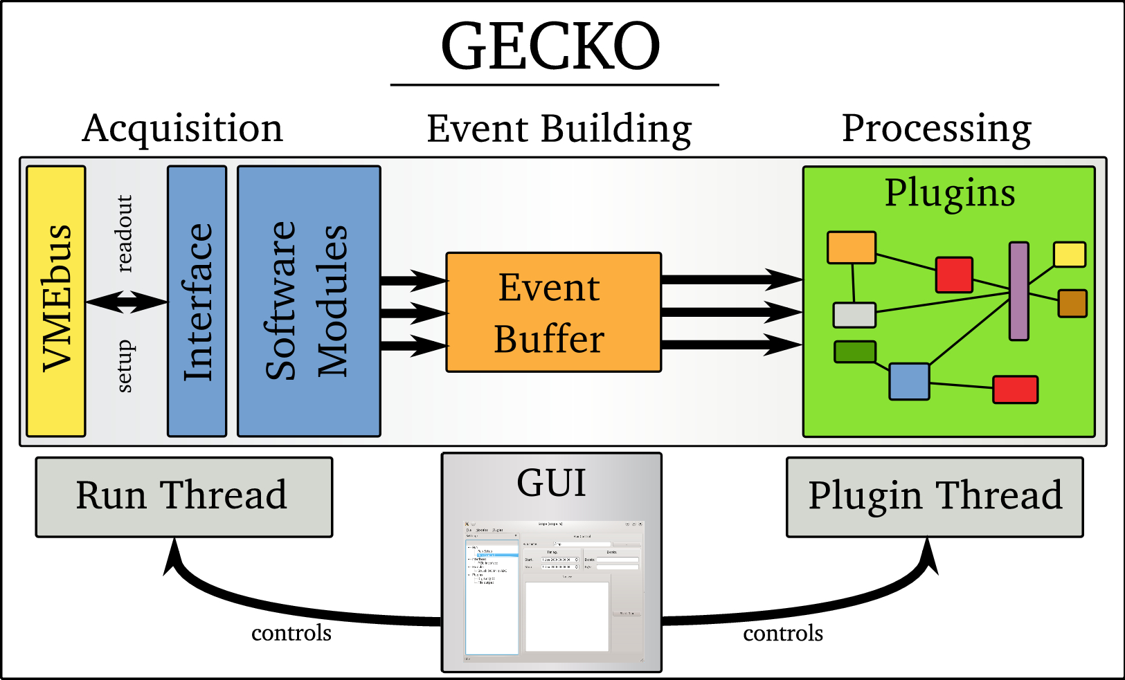 GECKO - Überblick GECKO ist: Datenaufnahme Online-Analyse Modular Multi-Threaded Frei