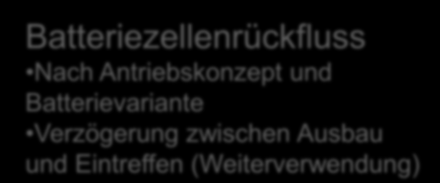 Analyse des Altbatterieaufkommens - Vorgehen Marktentwicklung Initiales und langfristiges Marktpotenzial nach Fahrzeugkonzept Fahrzeugbestand Lebensdauer nach Antriebskonzept Batteriezellenrückfluss