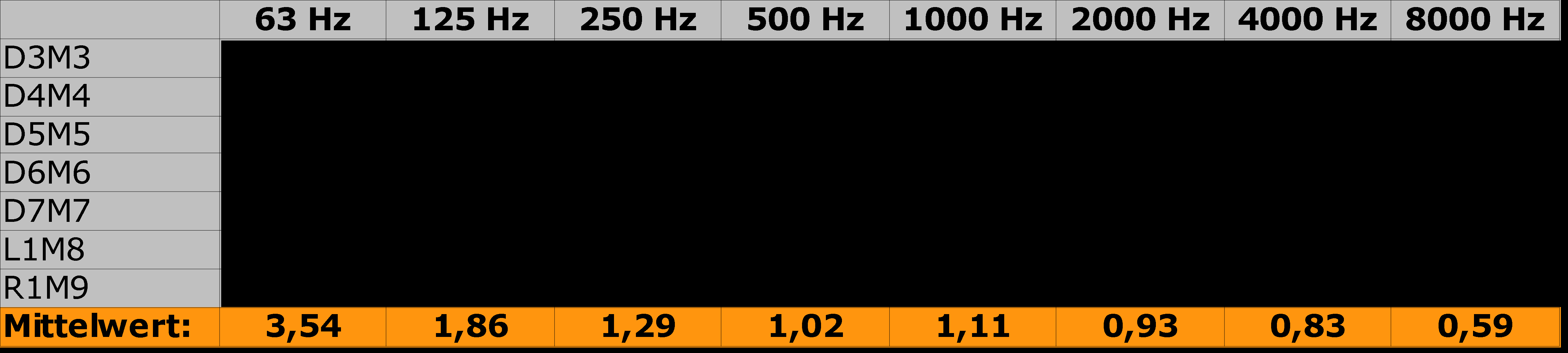 Abbildung 6: gemittelte Nachhallzeit vor der Optimierung Tabelle 1: Nachhallzeiten RT60 der Einzelmessungen und Mittelwert vor der Optimierung in Sekunden Der Verlauf der Nachhallzeit ist insgesamt